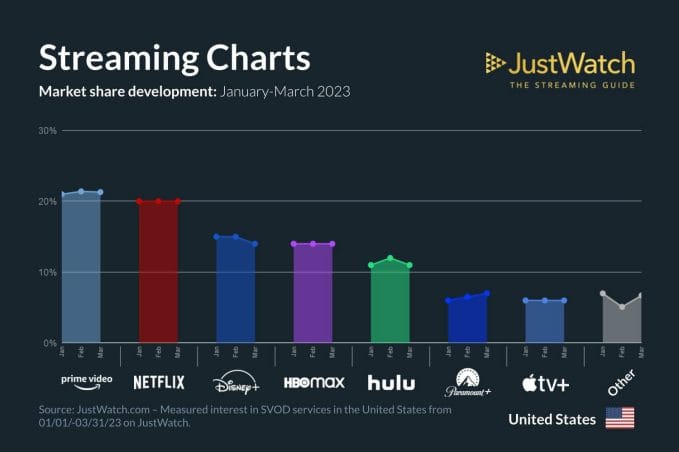 US market share development in 2023