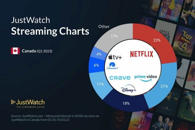 SVOD Canadian market shares in Q1 2023
