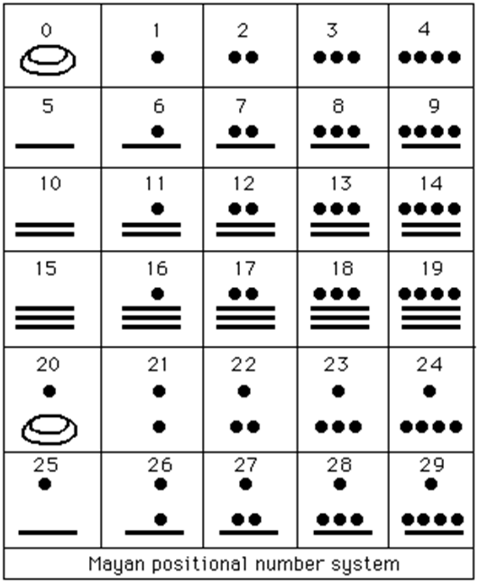 Mayan system: 0 to 30