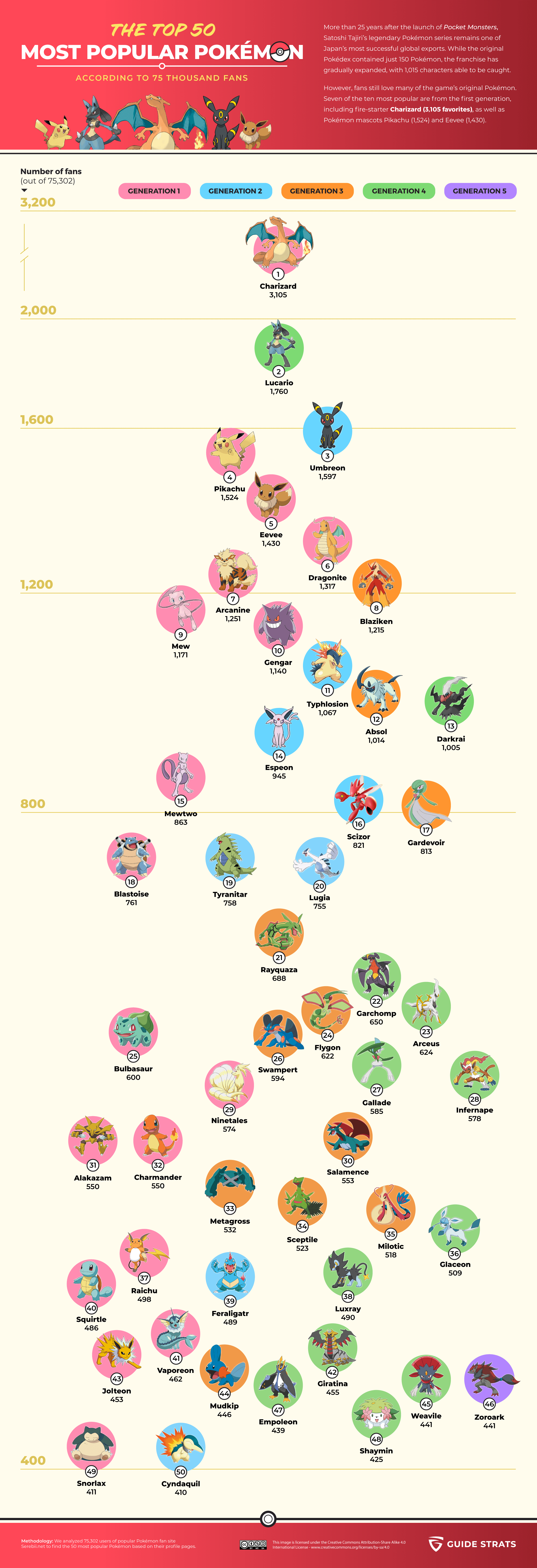Pokemon infographic