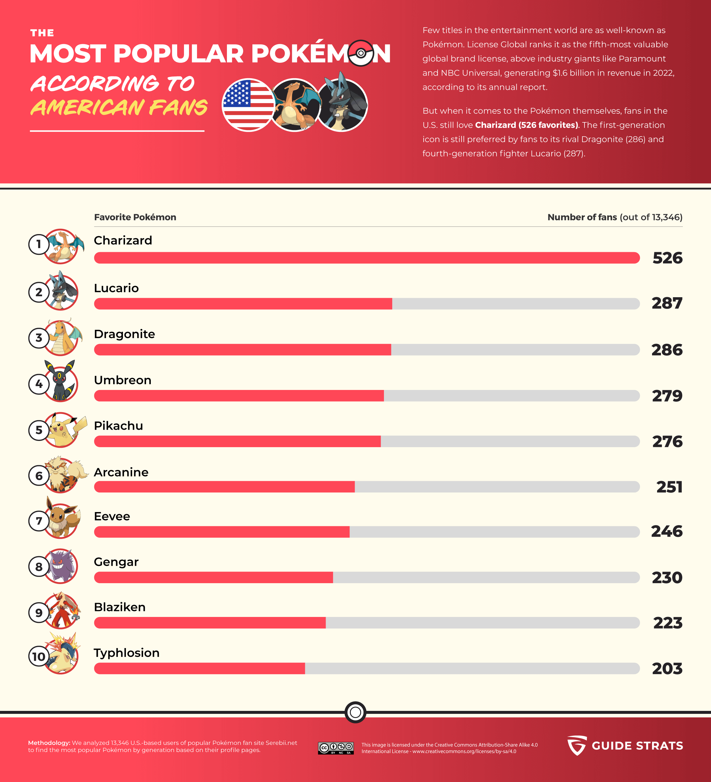 The most popular Pokemon, according to American fans