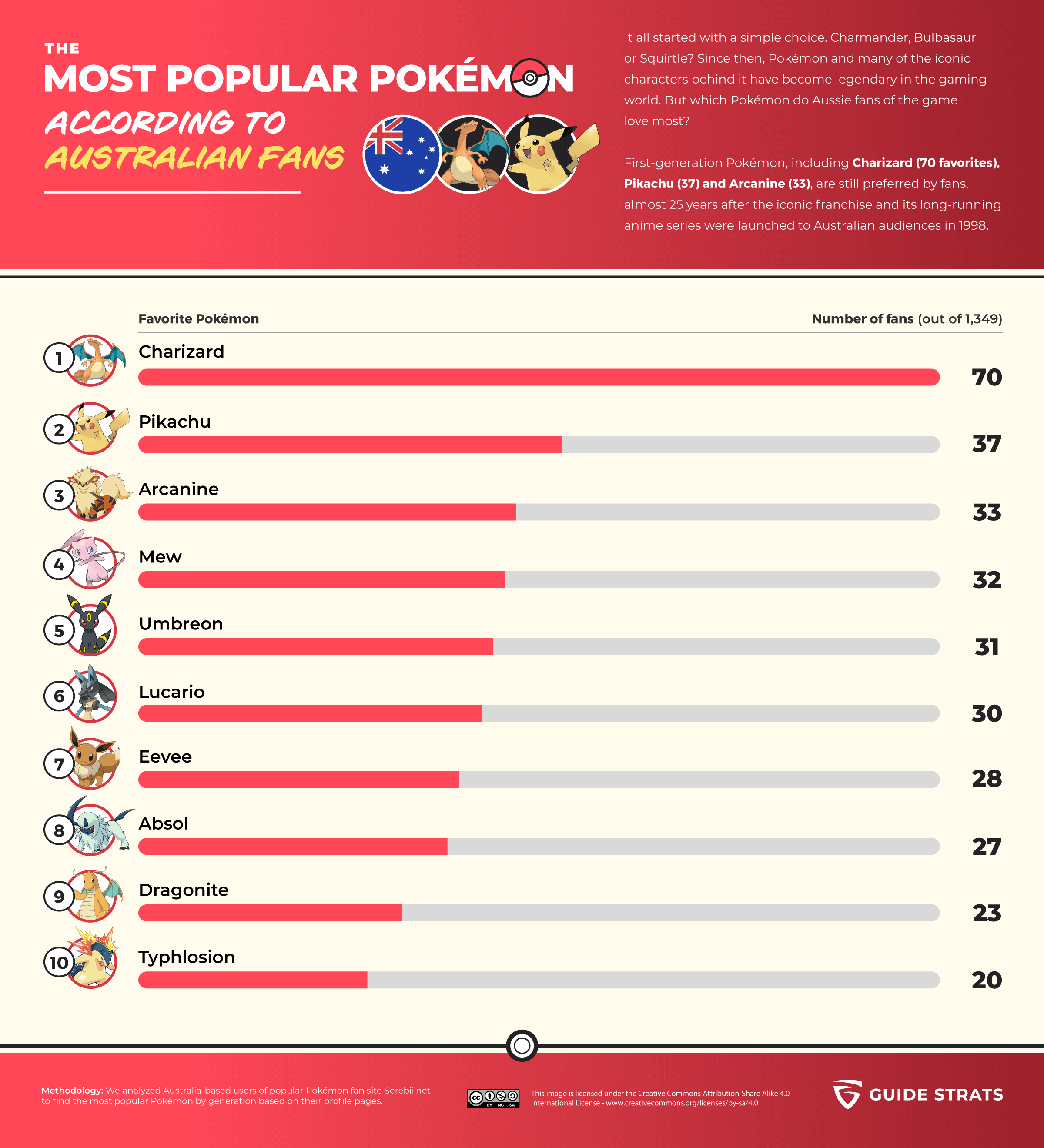 The most popular Pokemon, according to Australian fans
