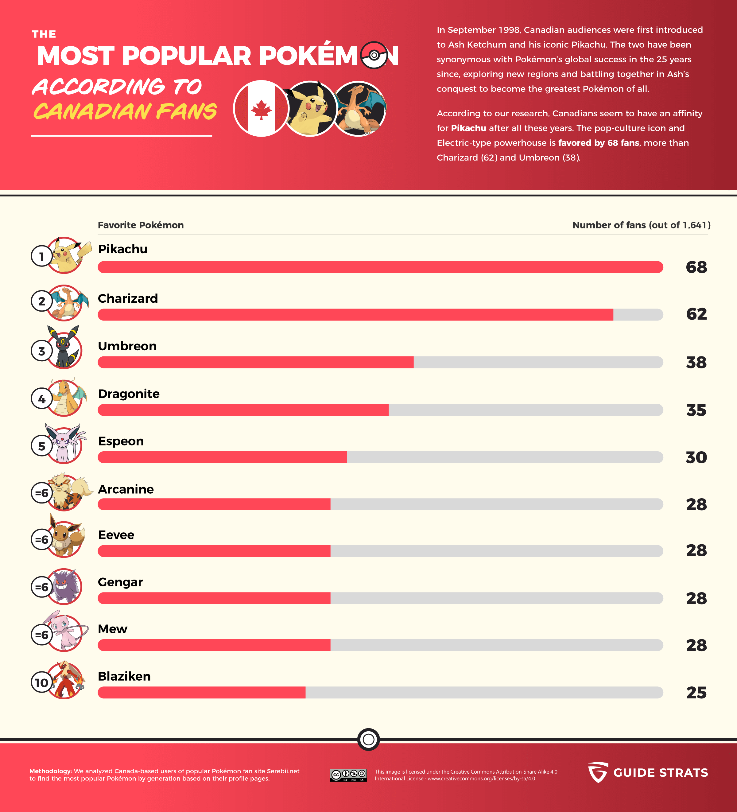 The most popular Pokemon, according to Canadian fans