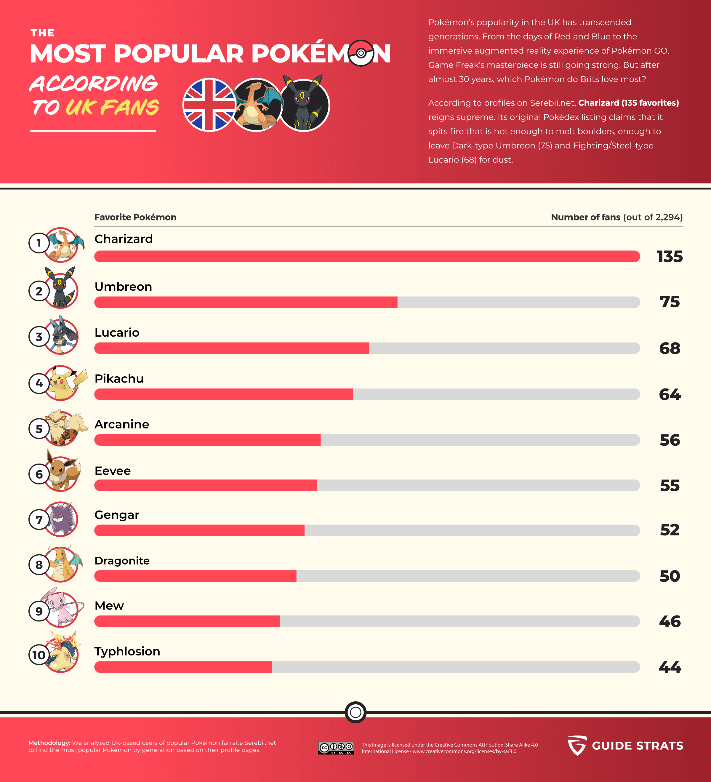 The most popular Pokemon, according to British fans