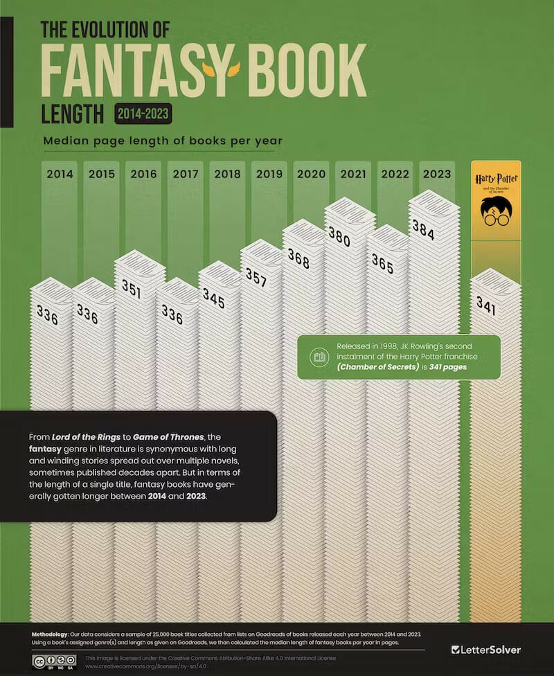 The page count of fantasy books