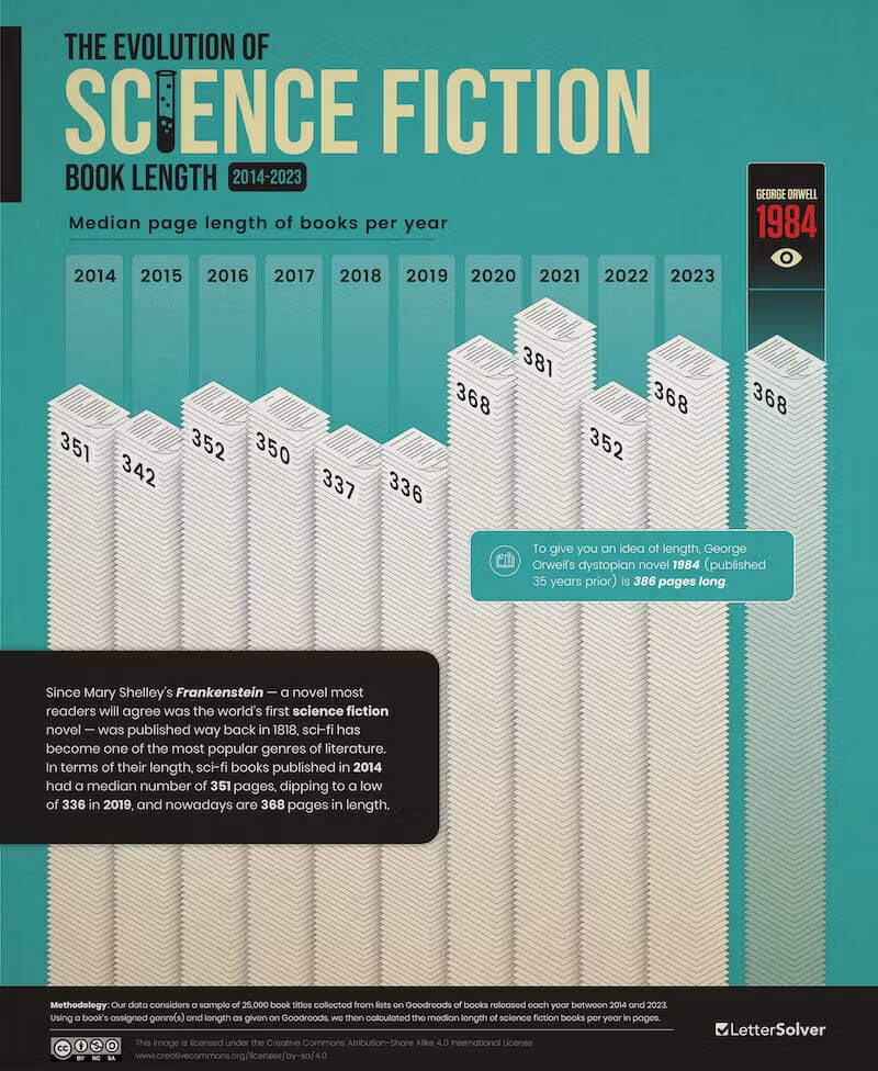The page count of sci-fi books