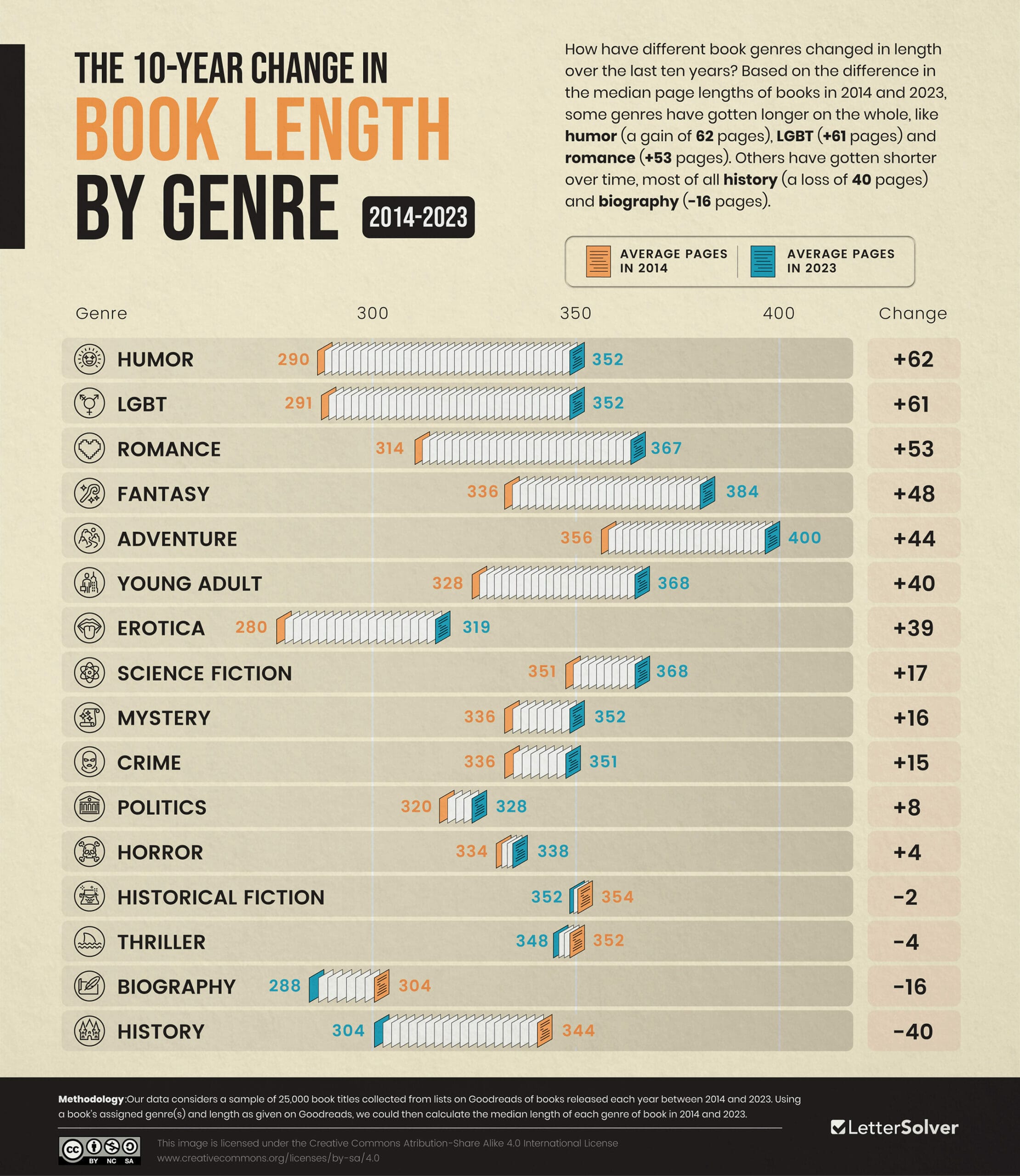 The page count of books by genre