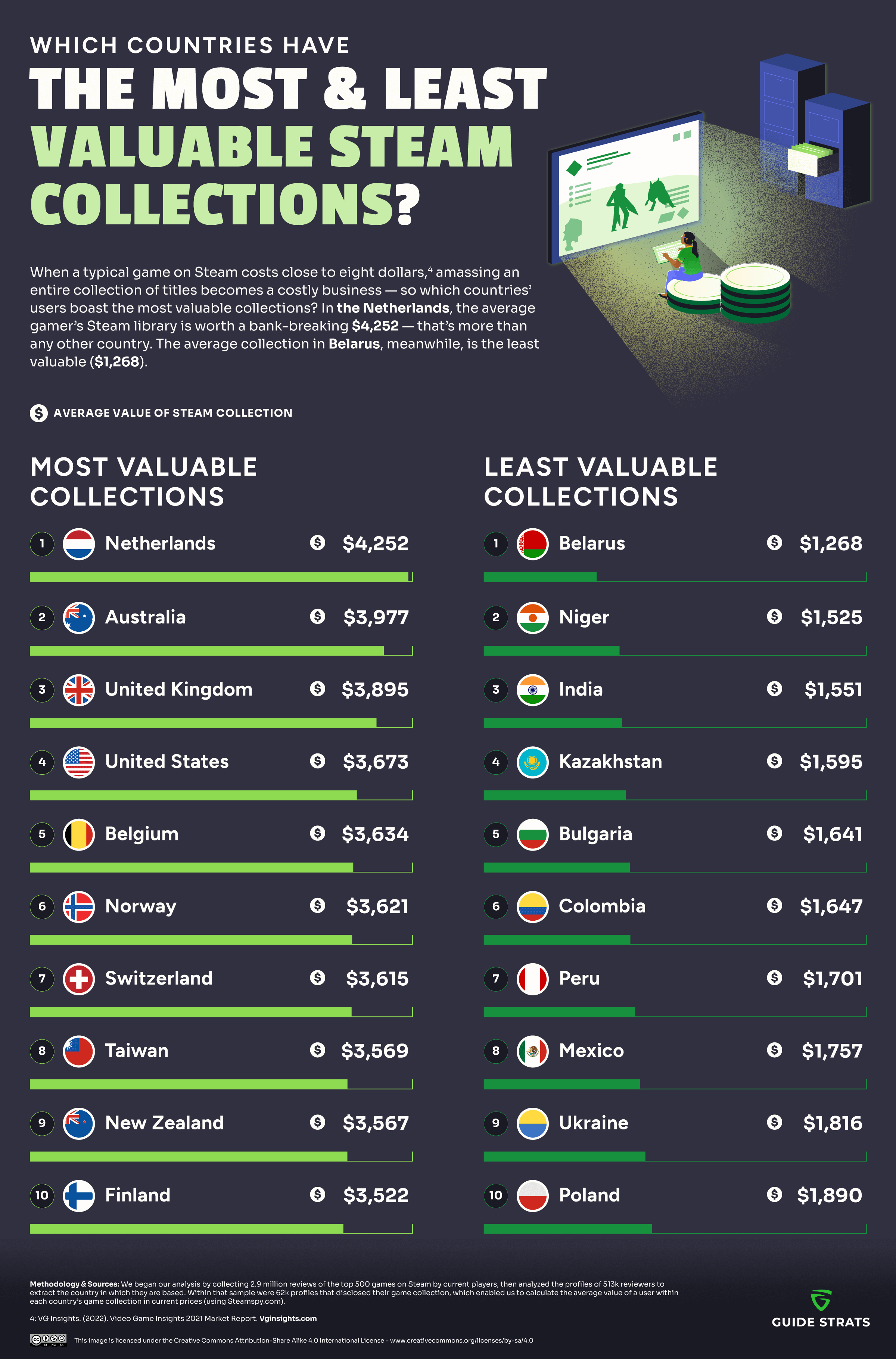 Which Countries Have the Most and Least Expensive Steam Collections?