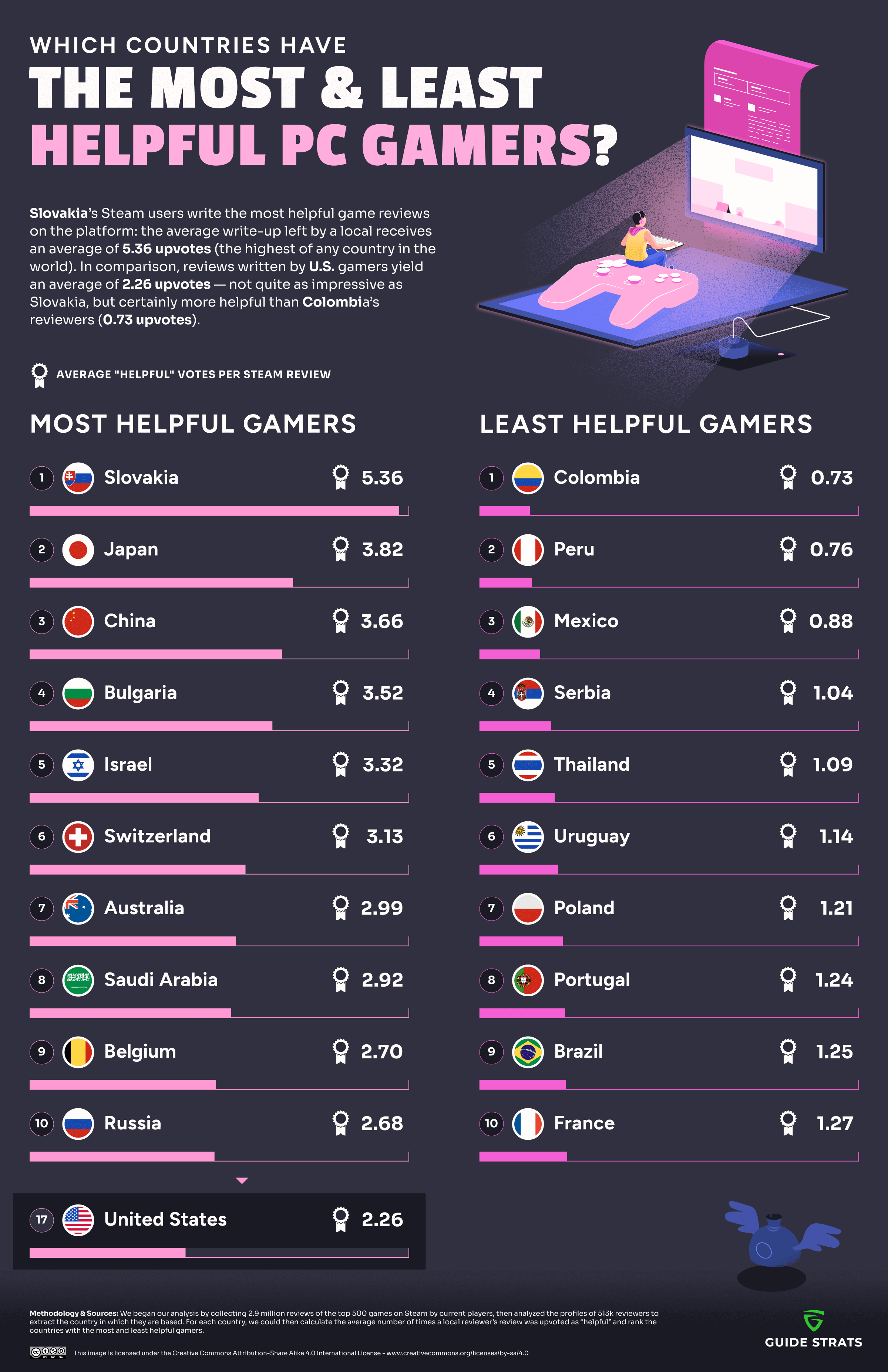 Which Countries Have the Most and Least Helpful PC Gamers?