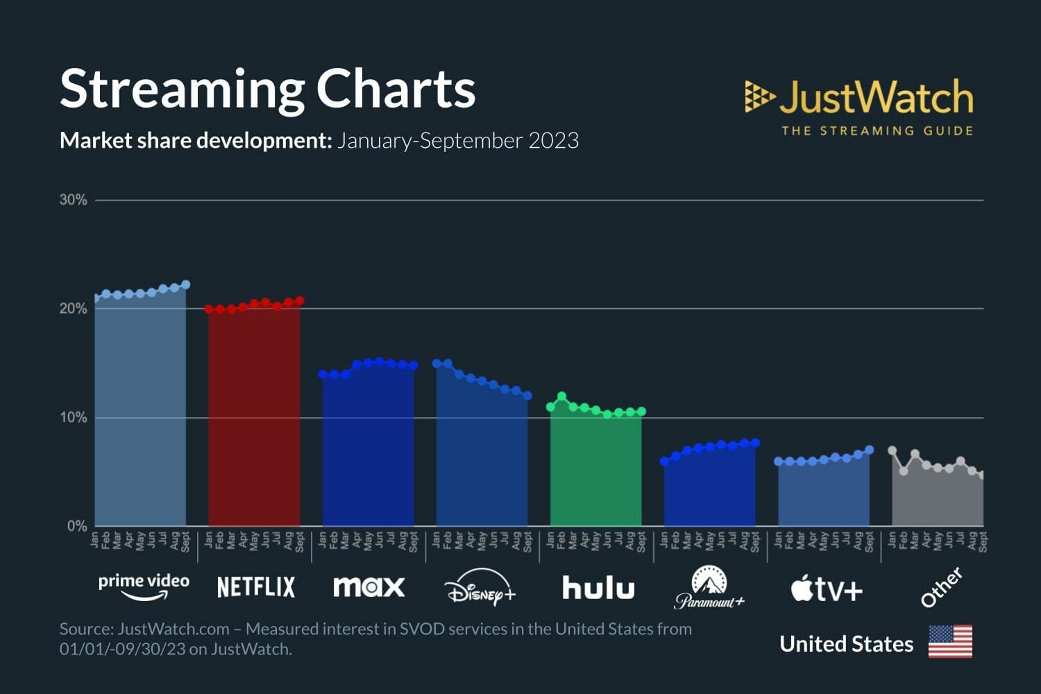Streaming market share in the US
