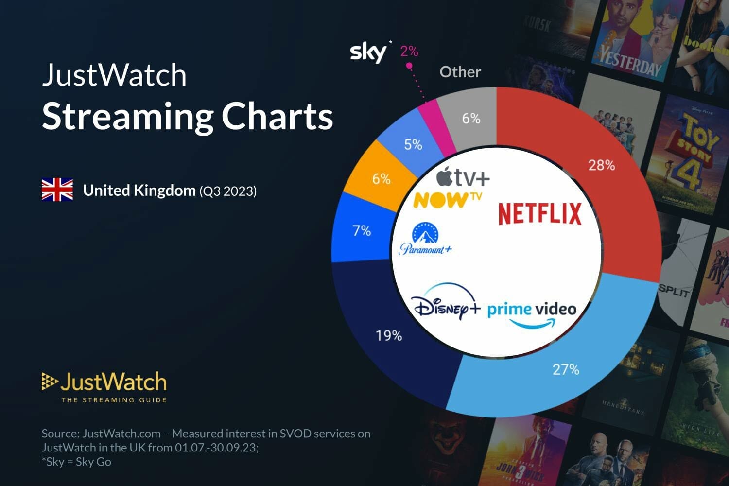 Streaming market share in the UK