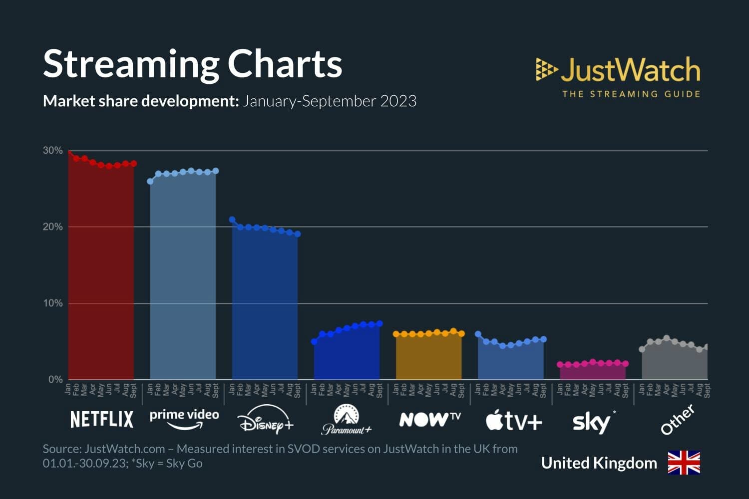 Streaming market share in the UK