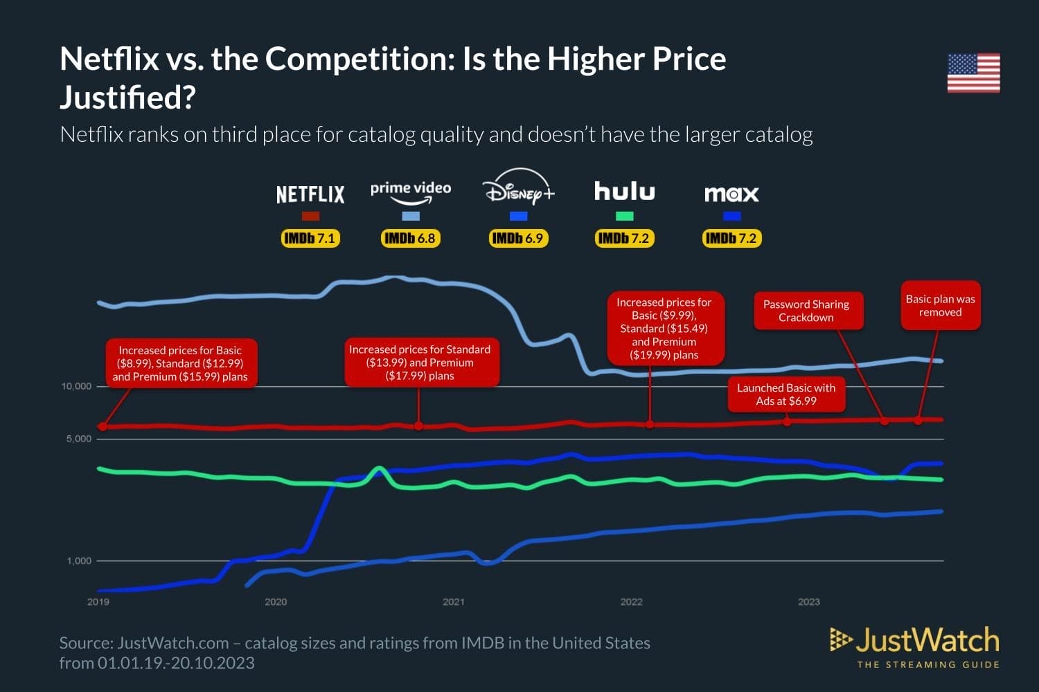 Cheaper and better than Netflix in the US?