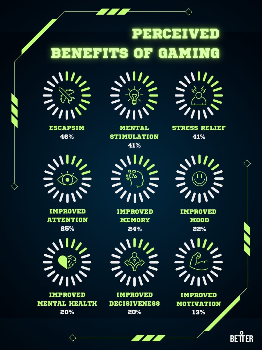 Perceived Benefits of Gaming