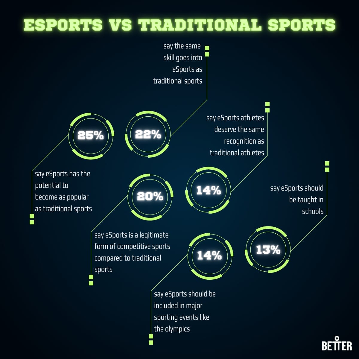 ESports vs Traditional Sports