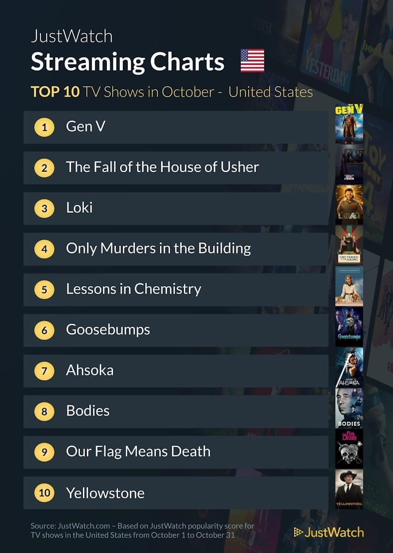 US Streaming Charts