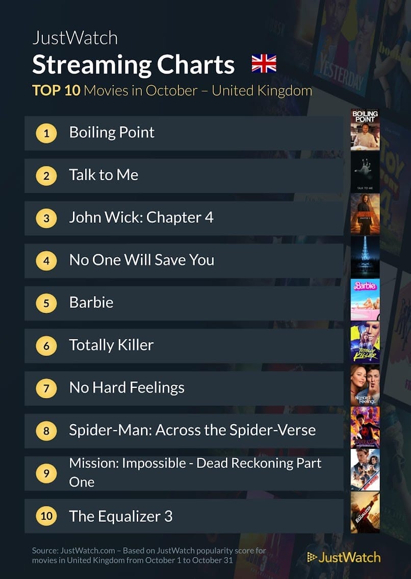 UK Streaming Charts