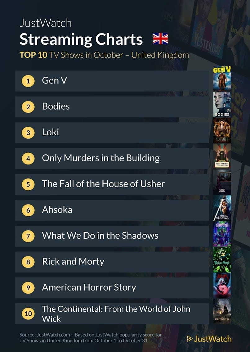 UK Streaming Charts