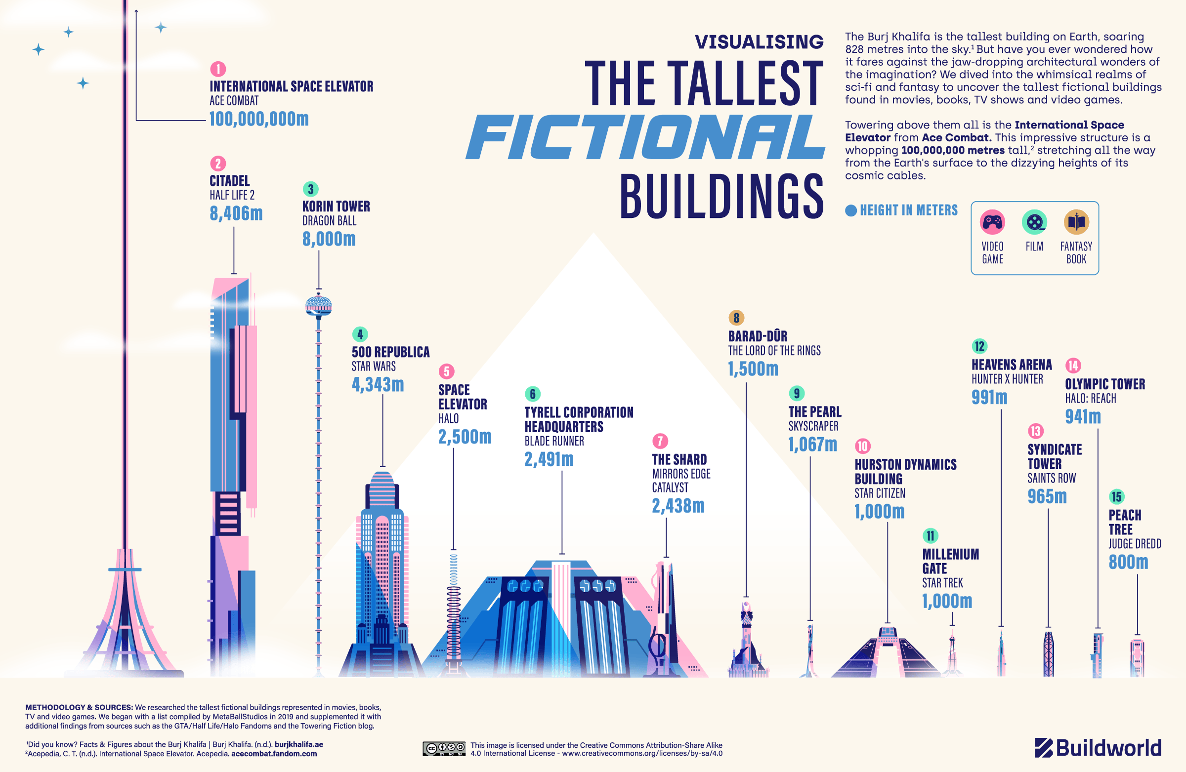 The tallest fictional buildings visualised