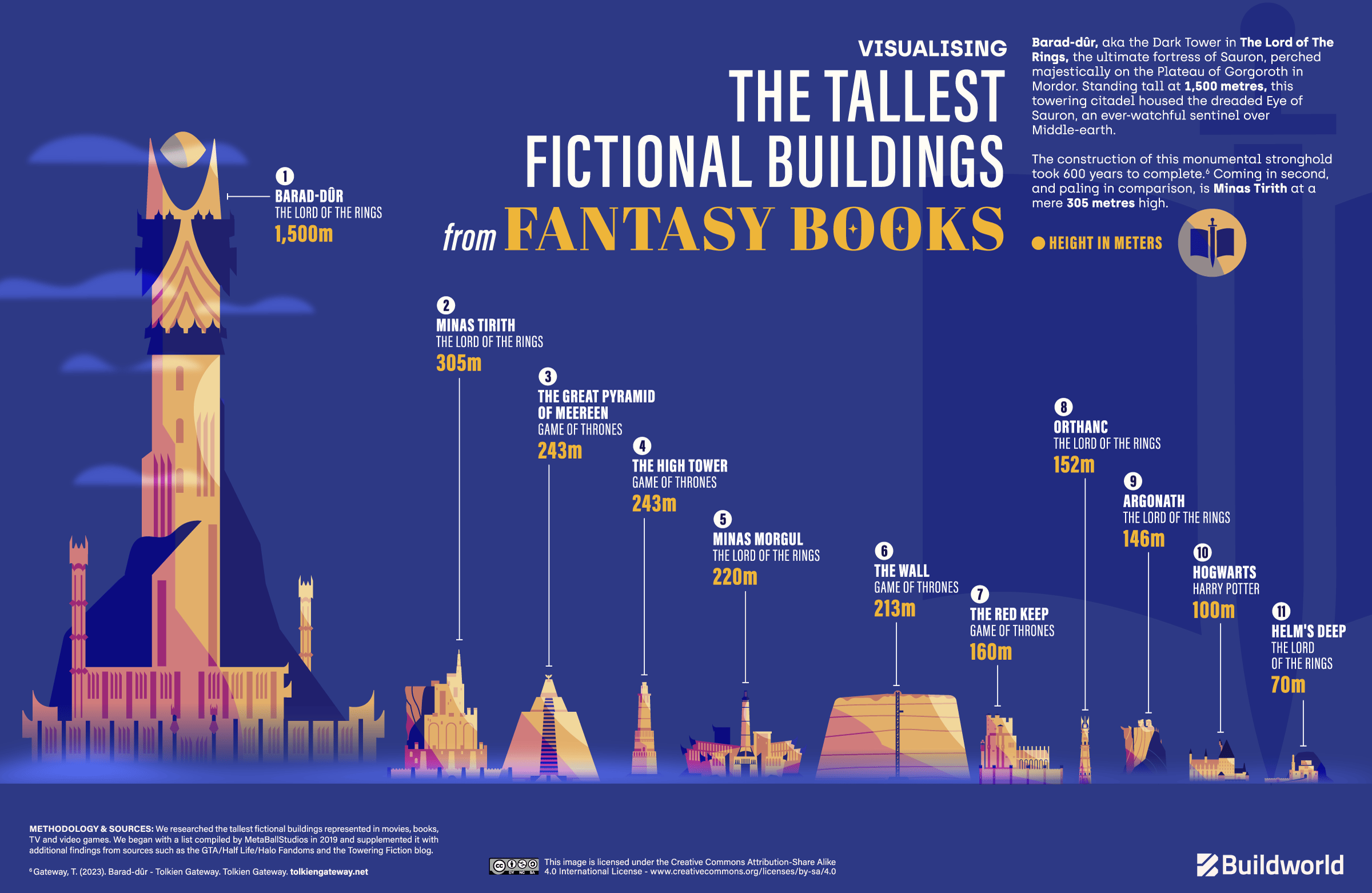 The tallest fictional buildings in fantasy books visualised