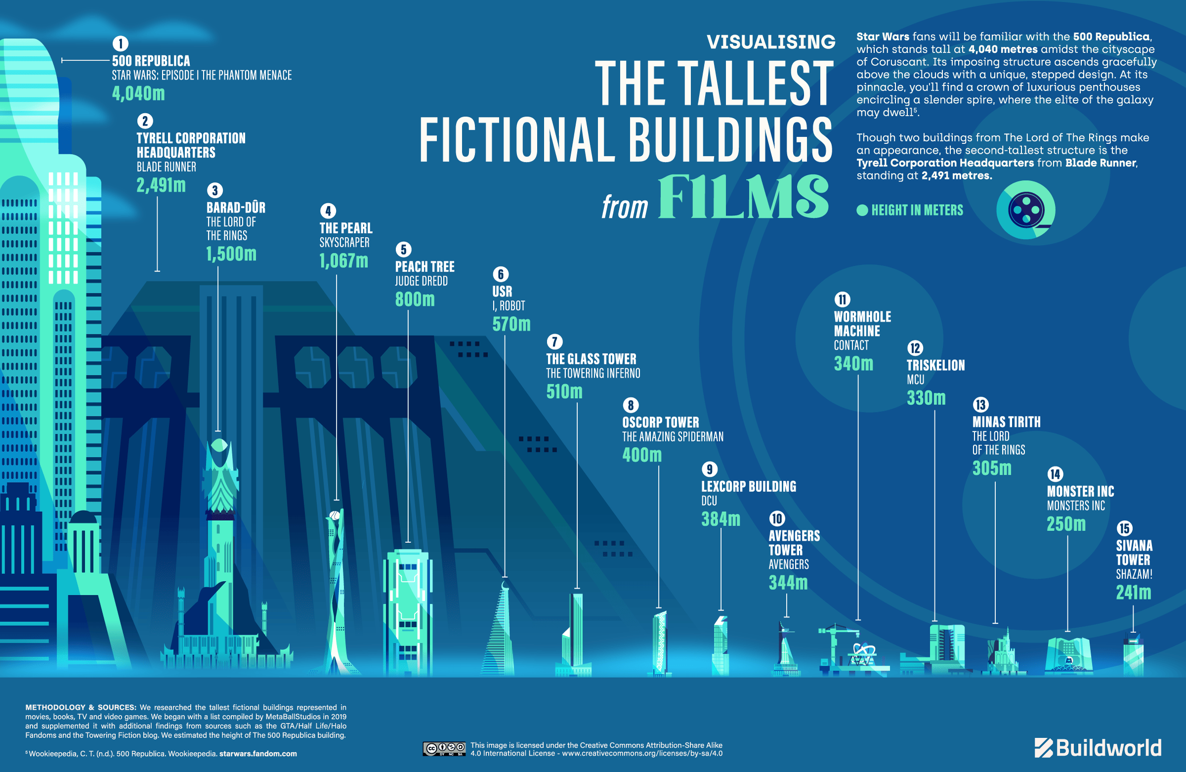 The tallest fictional buildings in films visualised