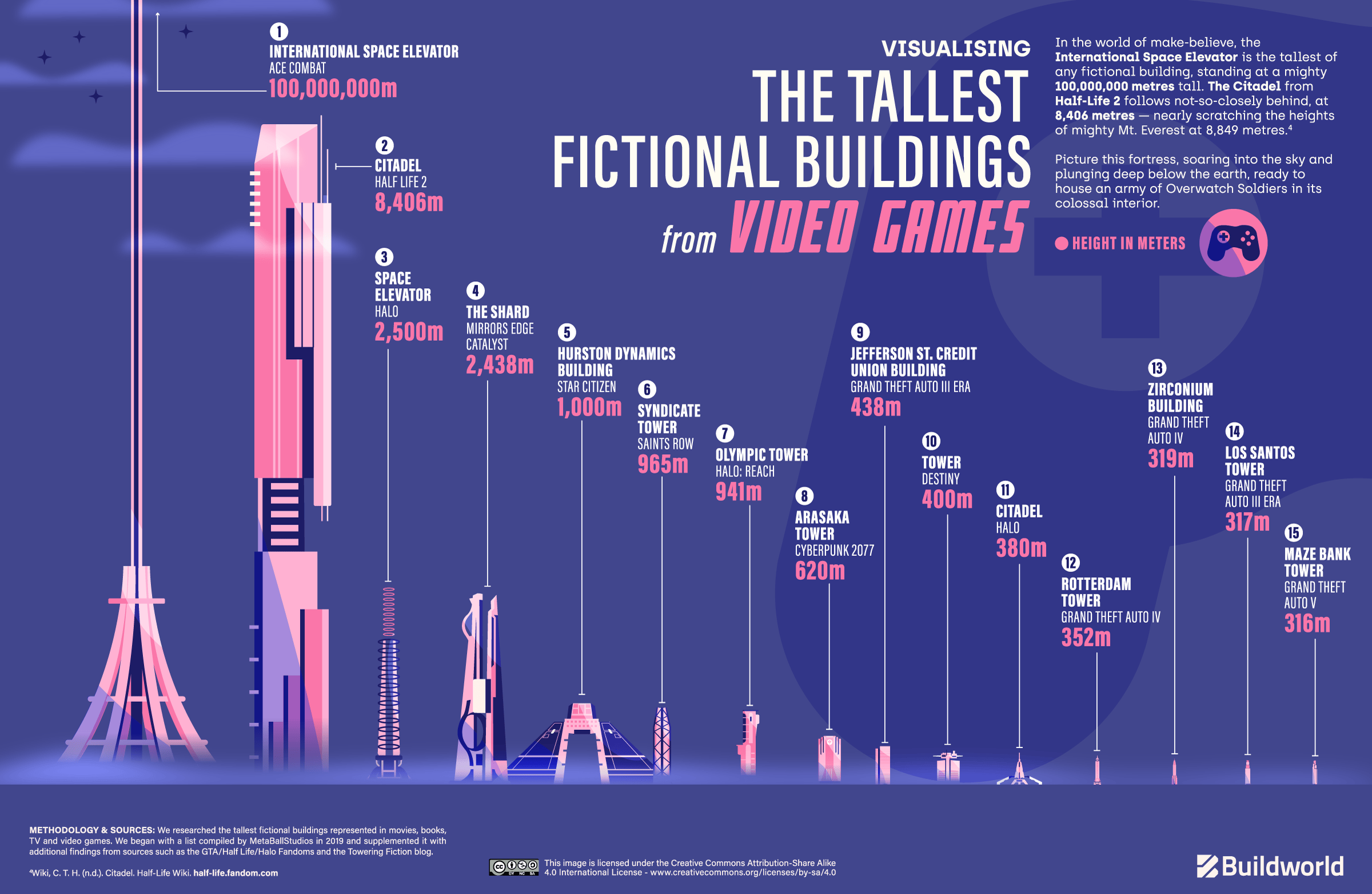 The tallest fictional buildings in video games visualised
