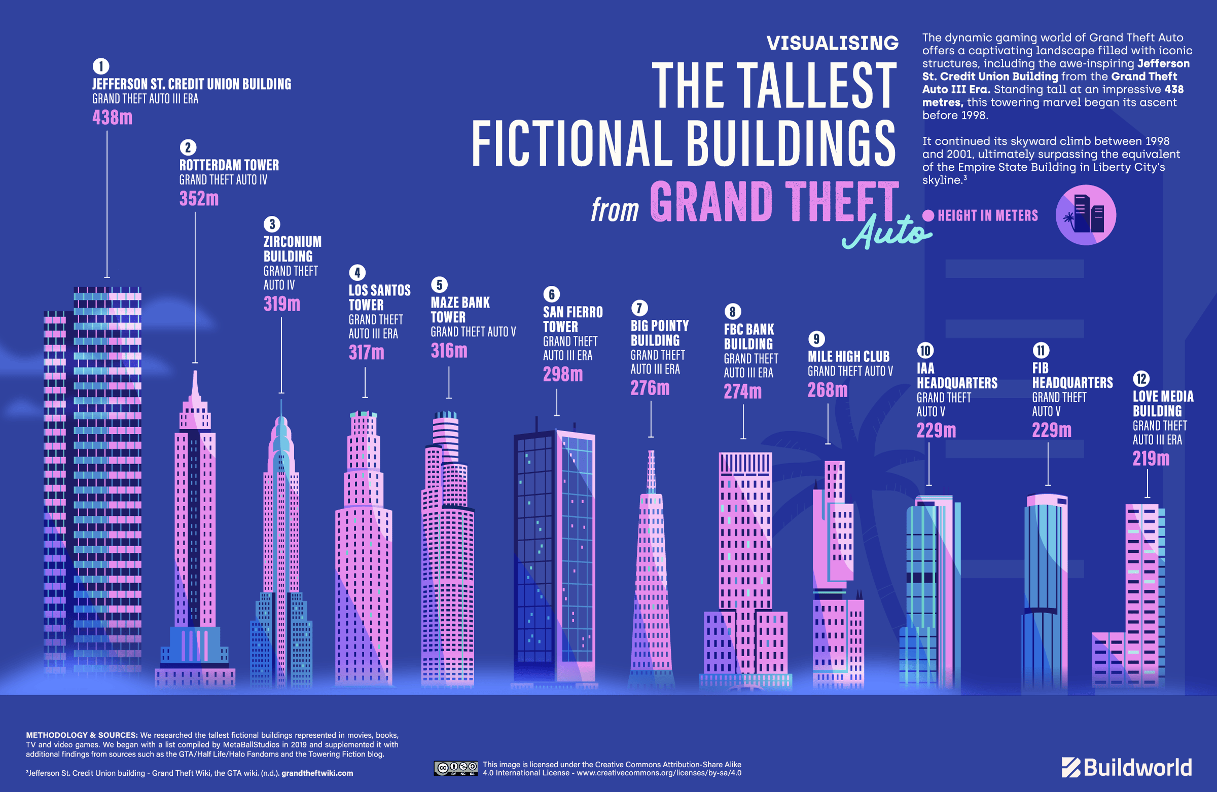 The tallest buildings from Grand Theft Auto visualised