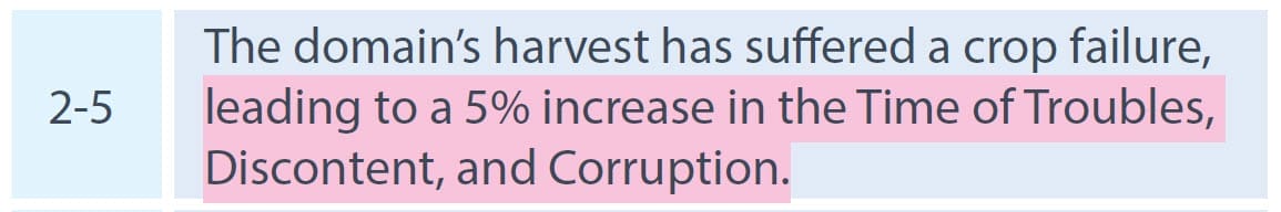 The domain's harvest has suffered a crop failure, leading to a 5% increase in the Time of Troubles, Discontent, and Corruption