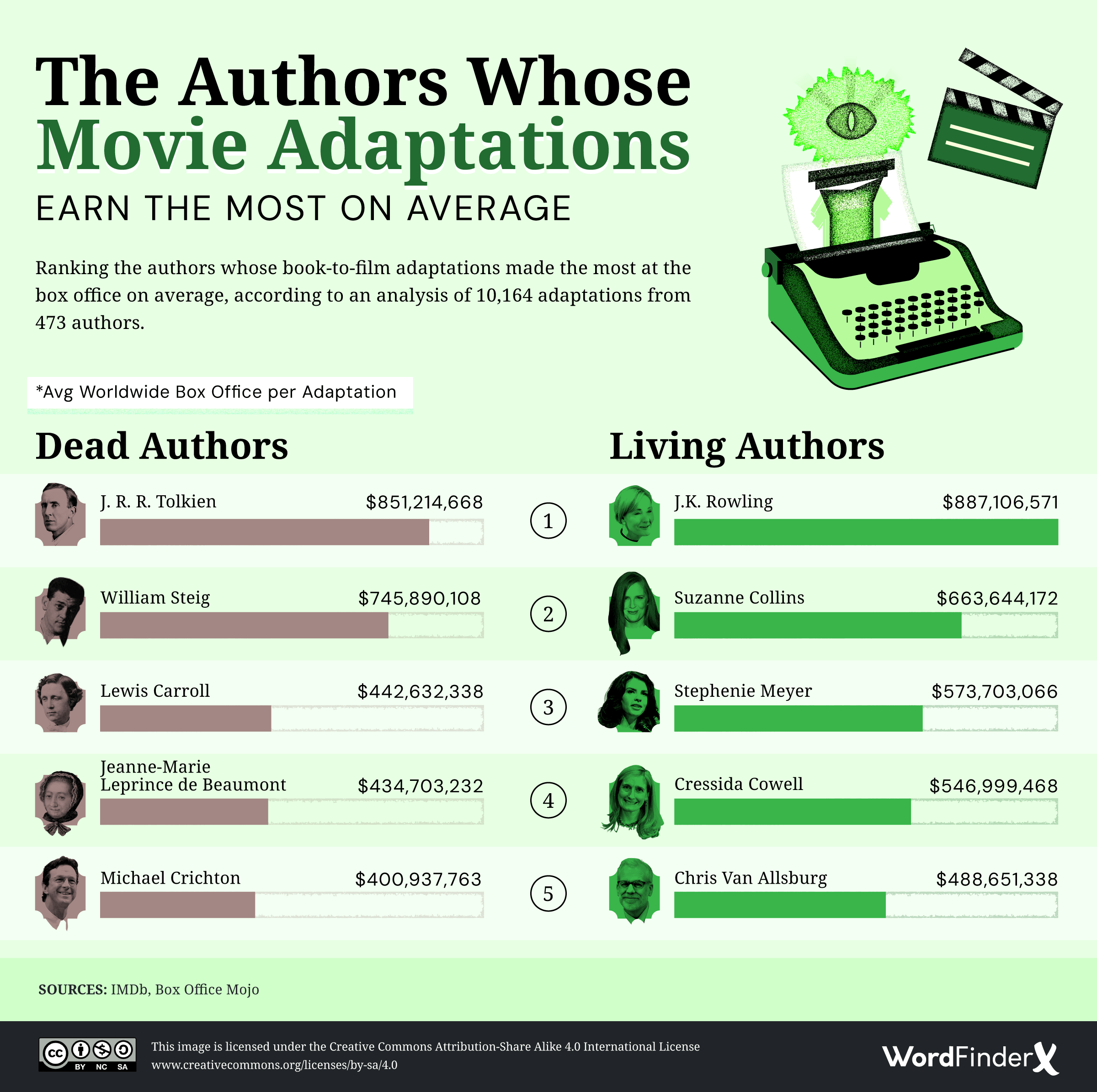 The Authors Whose Movie adaptations earned the most on average