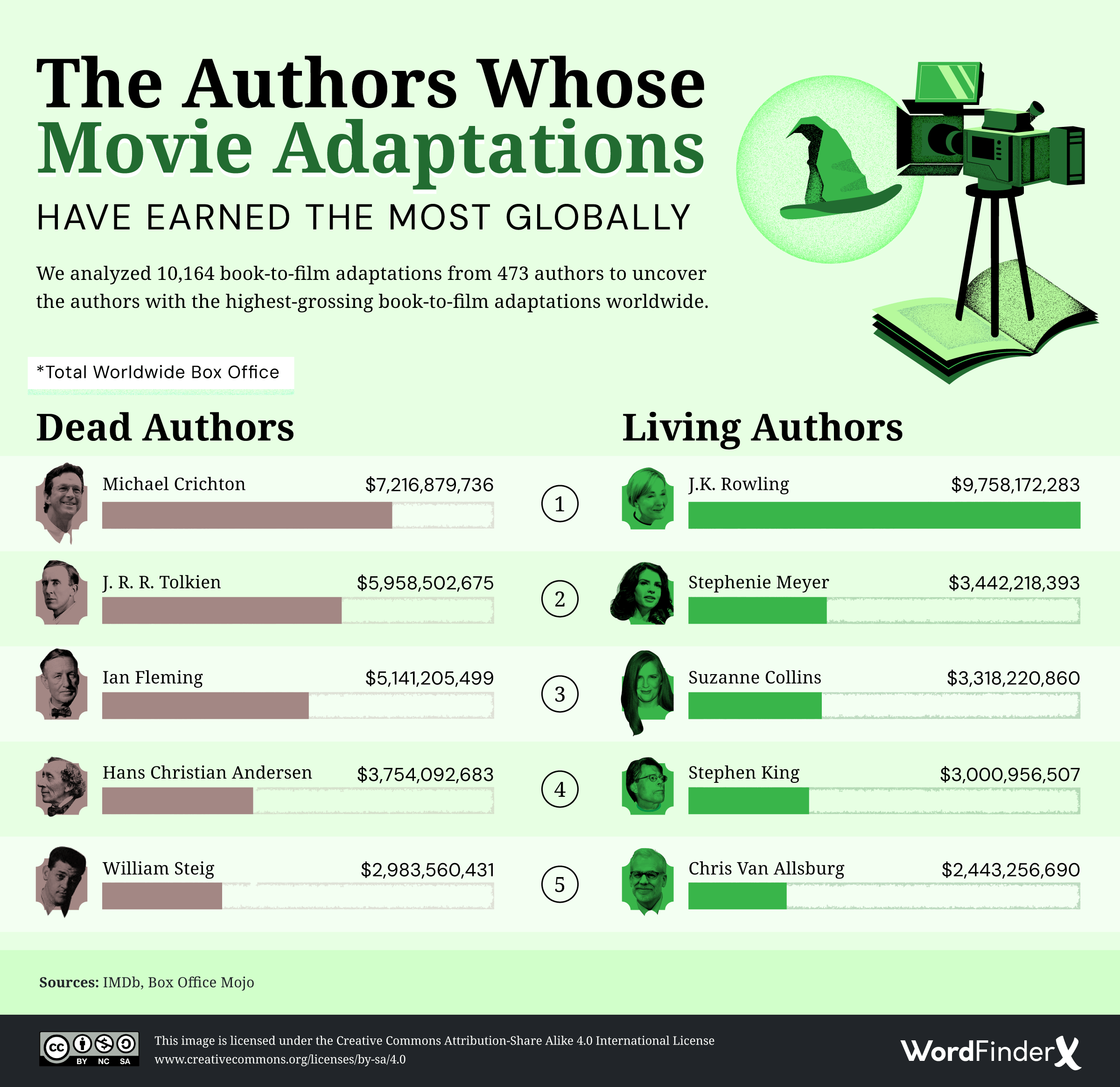 The Authors Whose Movie adaptations earned the most globally