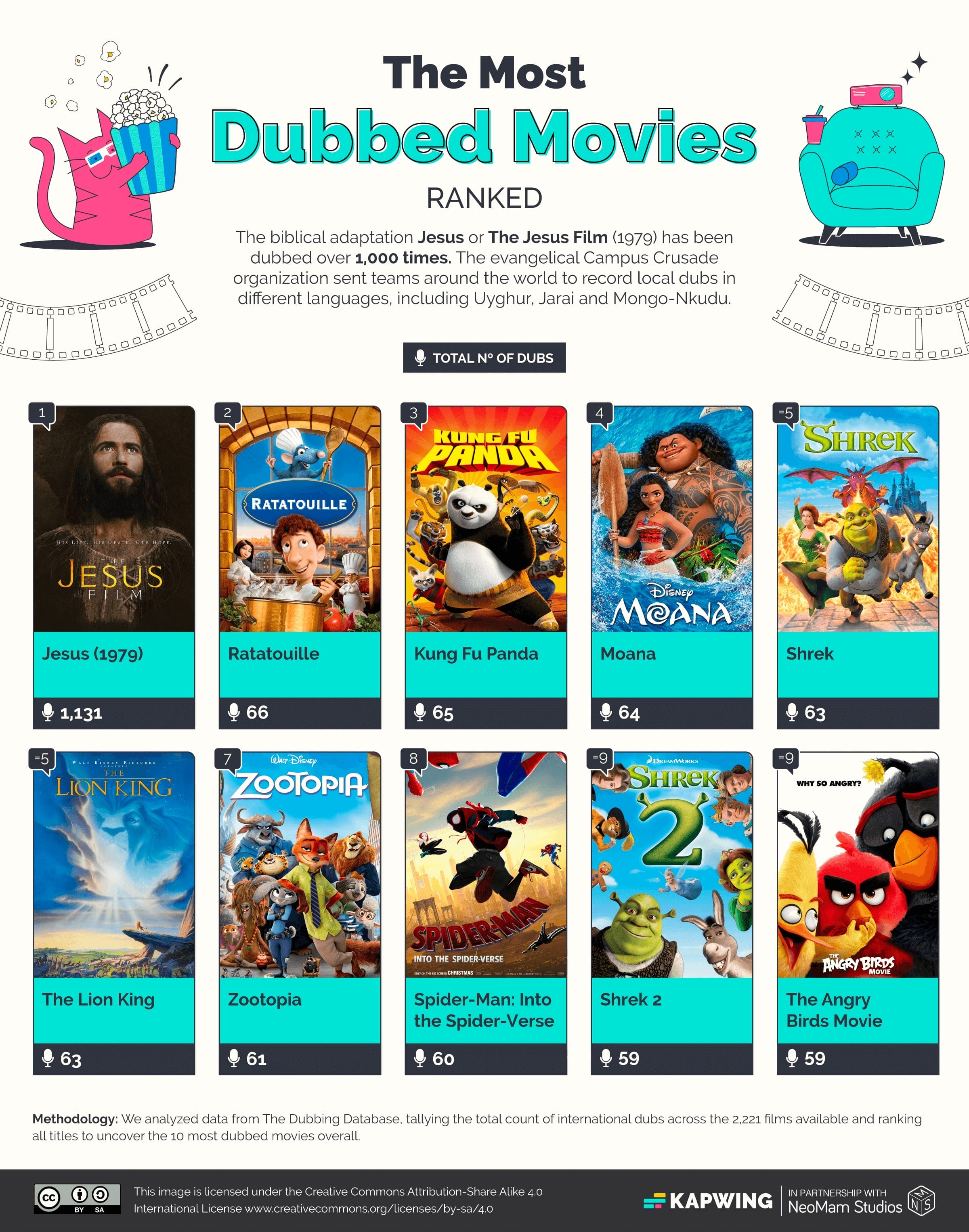 The Most Dubbed Movies