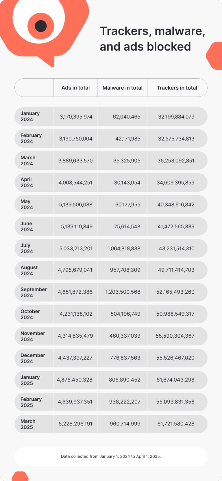 Trackers, malware and ads blocked
