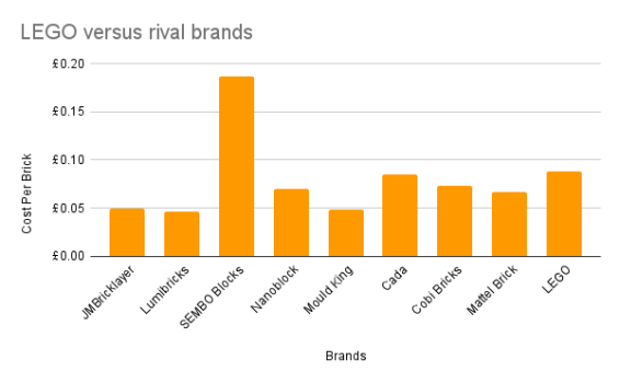 Cost per Brick for brick brands