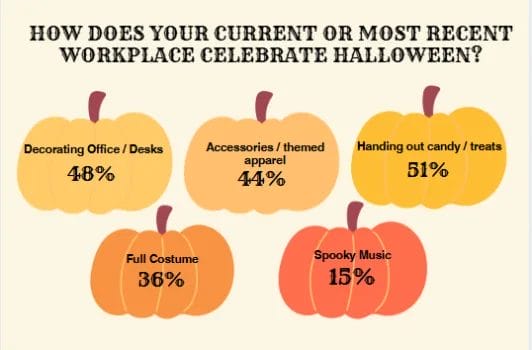 How does your current or most recent workplace celebrate halloween?