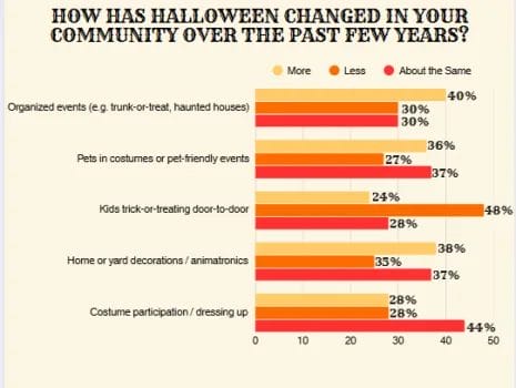How has halloween changed in your community over the past few years?