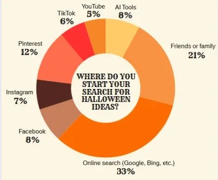 Where do you start your search for halloween ideas