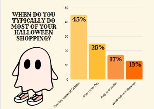 When do you typically do your halloween shopping?