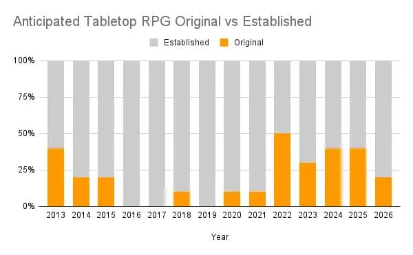 Original vs Established